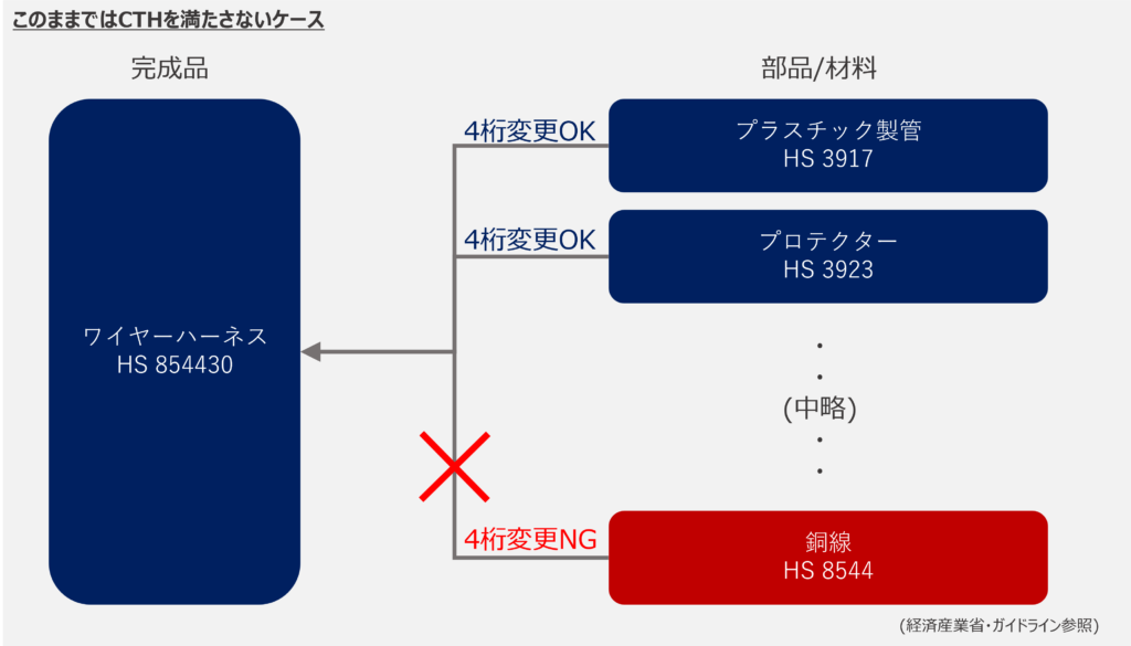 このままではCTHを満たさないケース